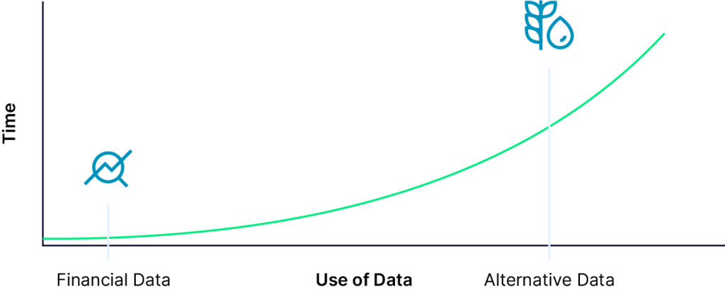 Graph with a curved line showing that thee use of data over time has shifted towards alternative data rather than financial data.